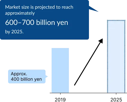 Market size graph