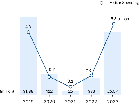 Trends in Inbound Tourism to Japan