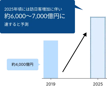 Market size graph
