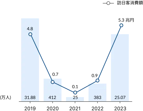 Trends in Inbound Tourism to Japan